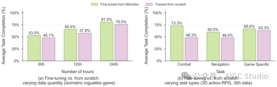NitroGen微调与从头训练对比实验数据图