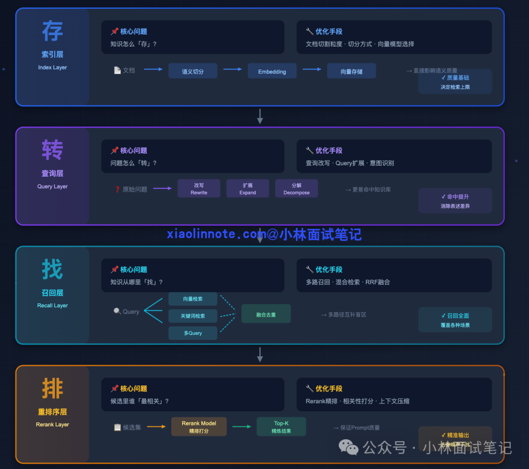 RAG检索优化四层框架：存、转、找、排