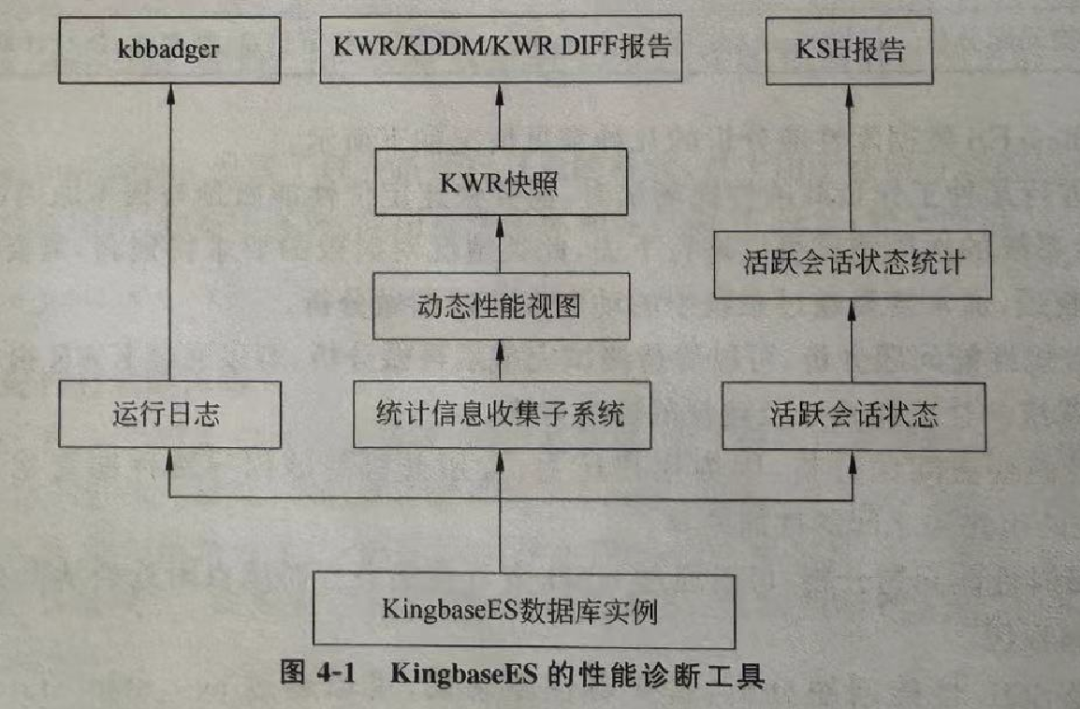 KingbaseES性能诊断工具流程图