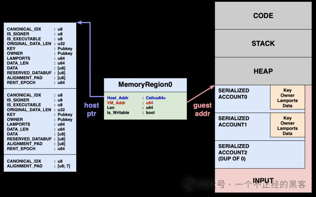 传统 MemoryRegion 映射示意图