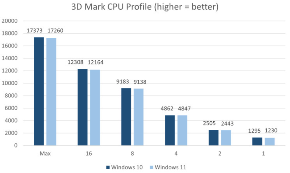 3DMark CPU Profile多线程性能Windows 10 vs Windows 11对比