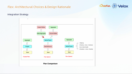 Flex架构设计选择与集成策略对比图