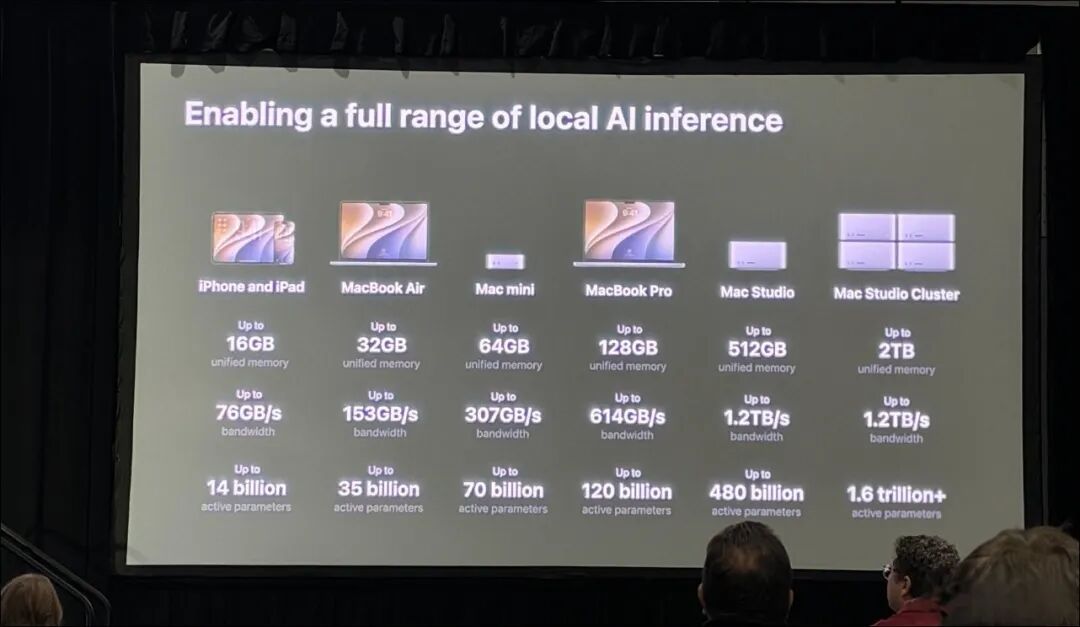 Apple 本地 AI 推理能力演示幻灯片:各设备统一内存、带宽与激活参数