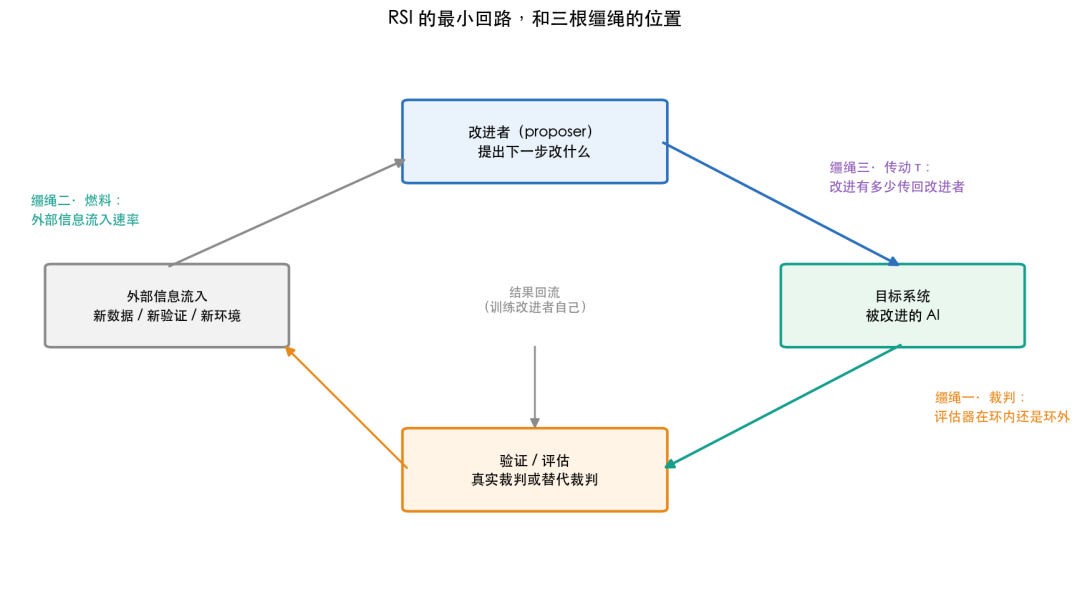 RSI 最小回路与三根缰绳位置流程图