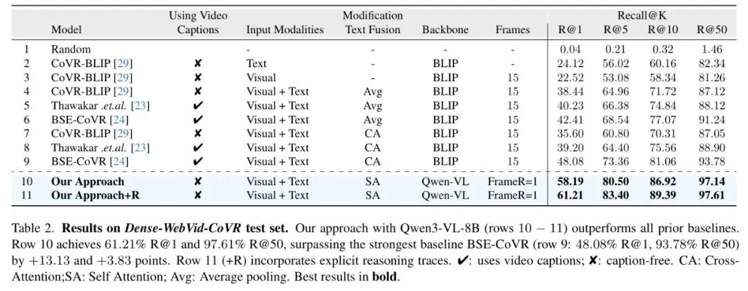 在Dense-WebVid-CoVR测试集上的性能对比表格