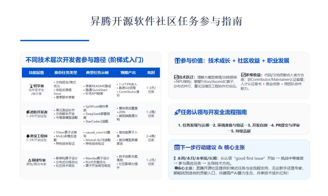 昇腾开源软件社区任务参与指南
