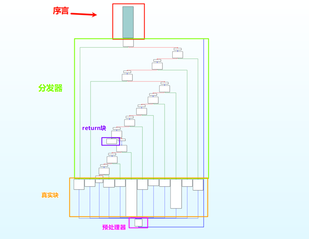 FLA结构示意图,标注序言、分发器、真实块、预处理器、return块