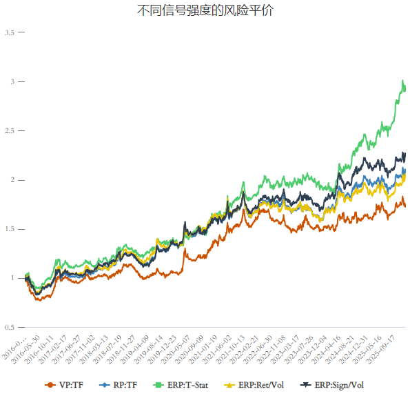 不同信号强度下的风险平价策略净值对比图
