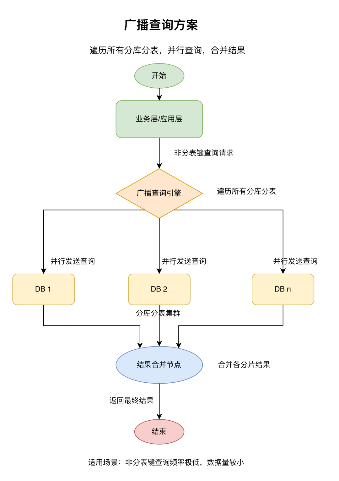 广播查询方案流程图