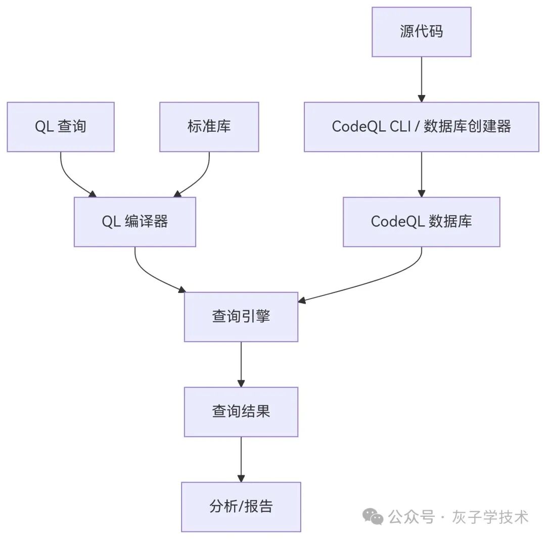 CodeQL 系统架构流程图，展示了QL查询与源代码通过不同路径处理后汇聚到查询引擎并生成结果