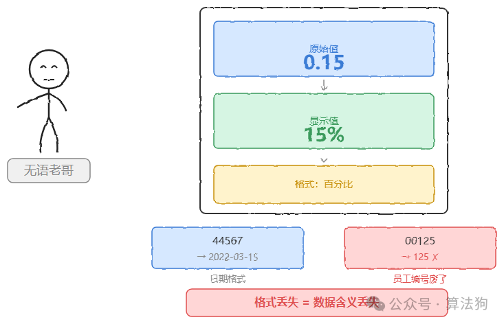 Excel数字格式丢失导致数据含义丢失