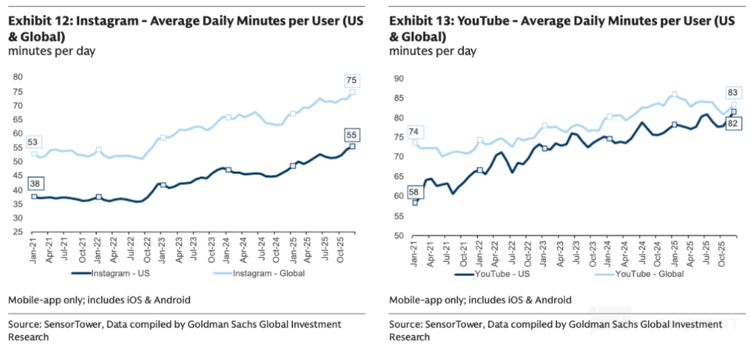 YouTube与Instagram美国及全球用户日均使用时长趋势对比图