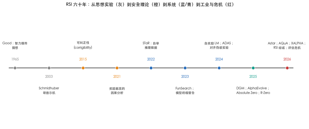 RSI 六十年时间线：从思想实验到工业危机