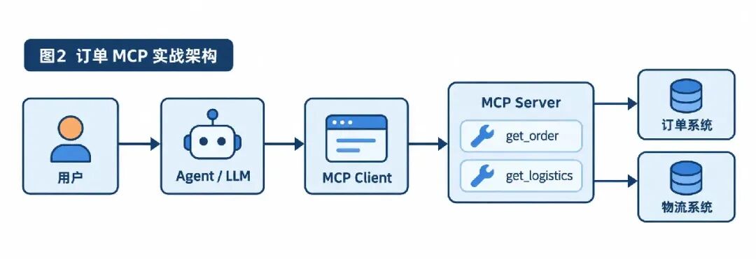 订单 MCP 实战架构:用户、Agent、MCP Client、MCP Server、订单系统与物流系统