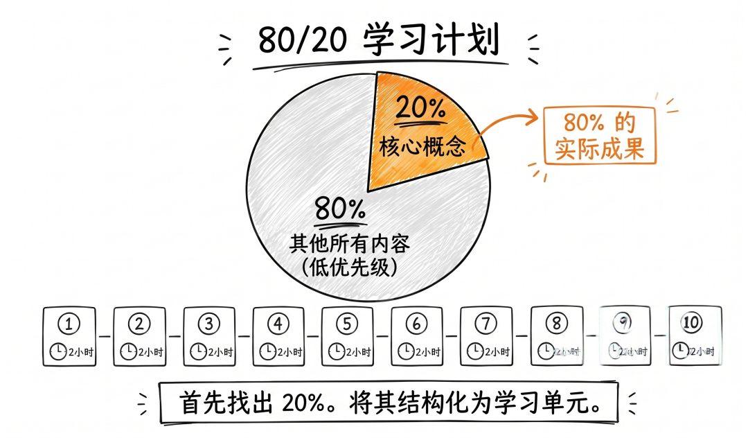 80/20学习计划:聚焦核心概念与结构化学习单元
