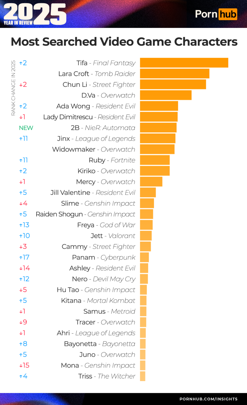 2025年Pornhub最常搜索游戏角色榜单：蒂法高居榜首