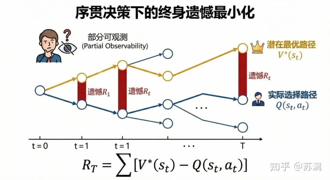 序贯决策下的终身遗憾最小化示意图