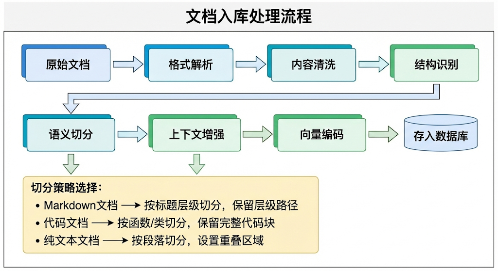 文档入库处理流程:切分策略与语义增强