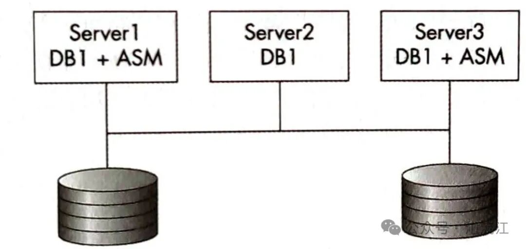 Oracle Flex ASM三节点部署架构图