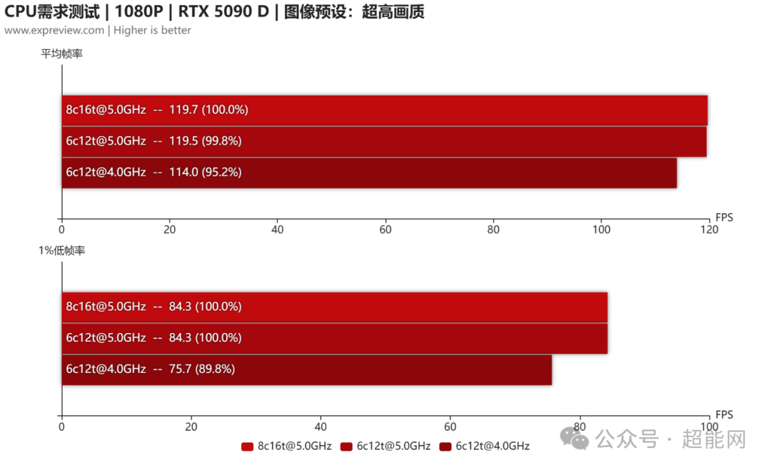 CPU需求测试结果图表
