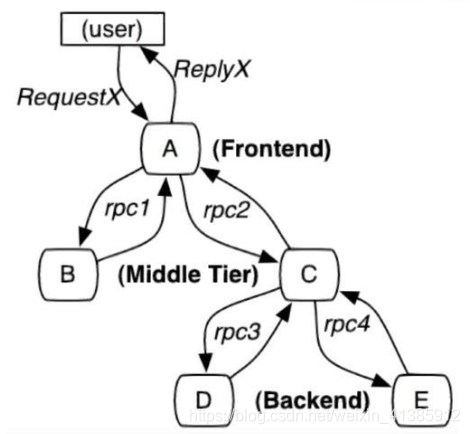 跨服务调用链追踪示意图
