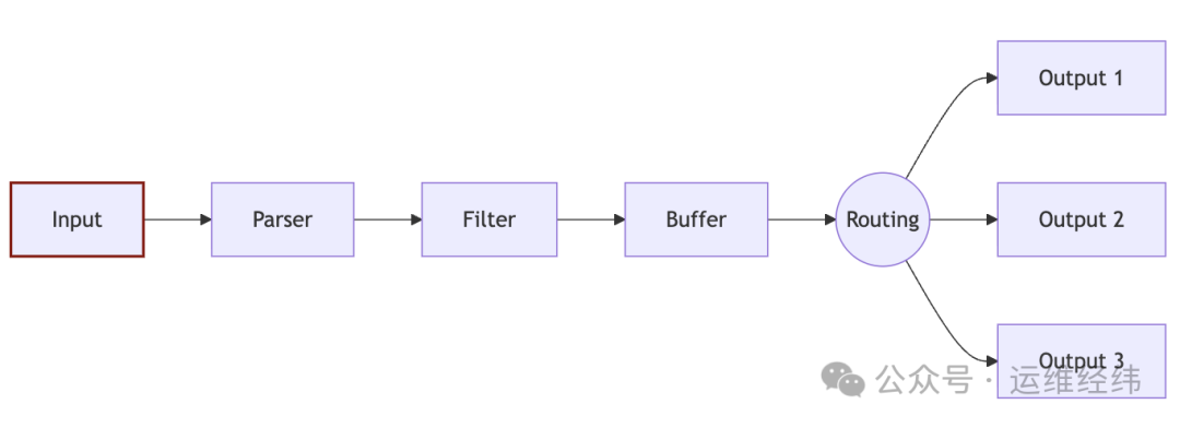 Fluent Bit 数据处理流程图