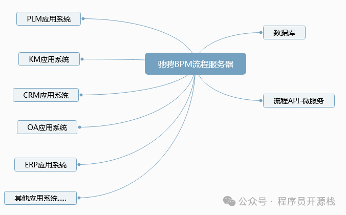 驰骋BPM流程服务器星型架构图
