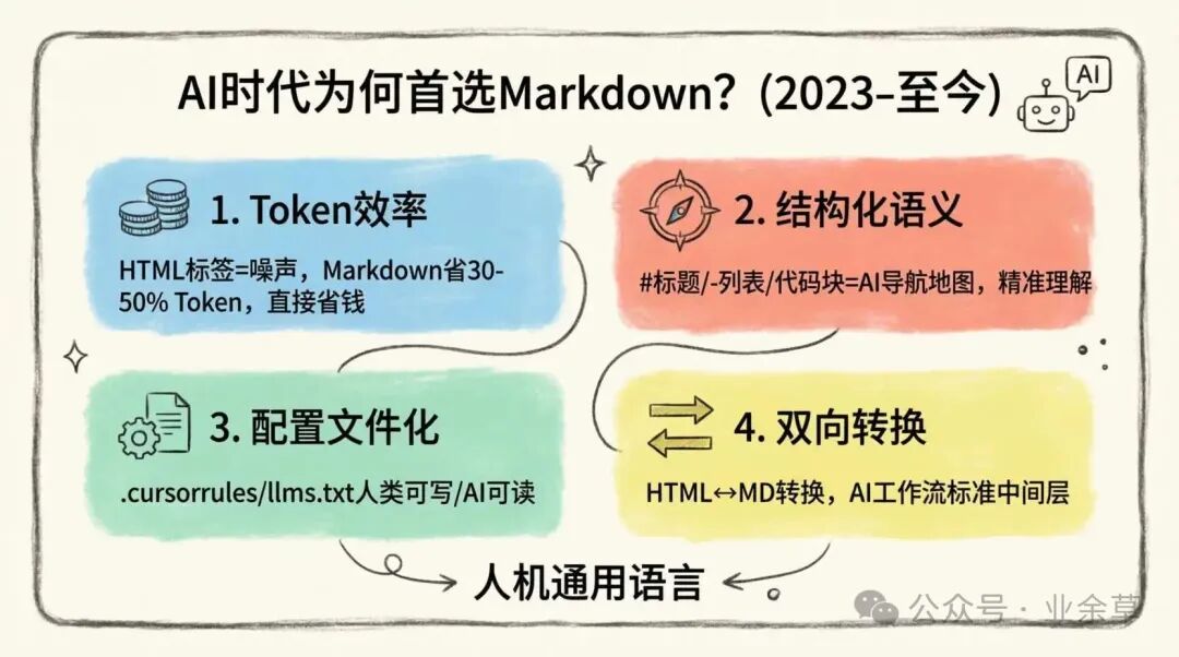 AI时代首选Markdown的四大硬核理由