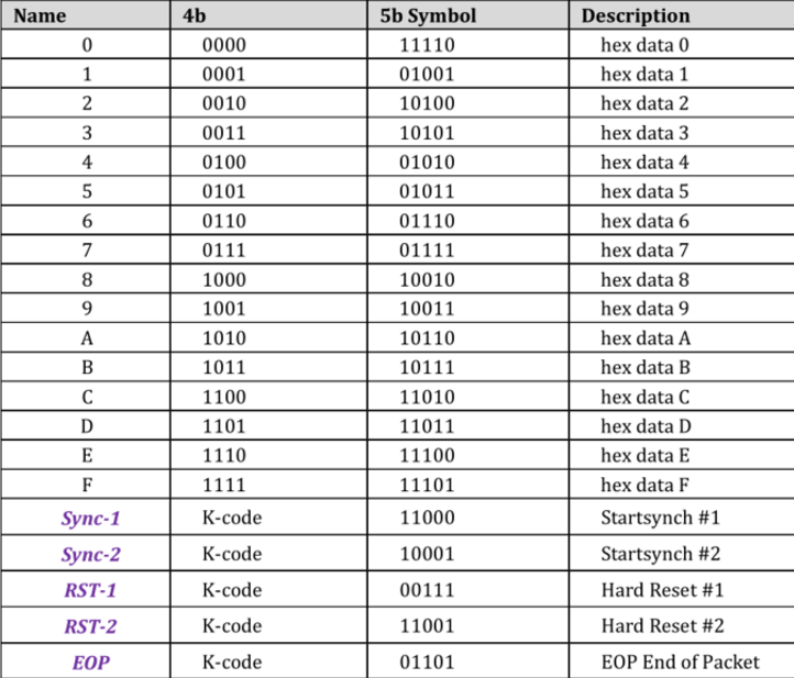 USB PD协议使用的4b/5b编码表