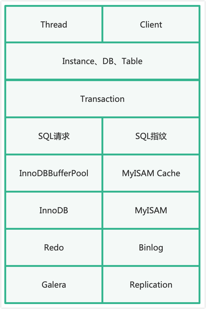 MySQL 内部指标示例