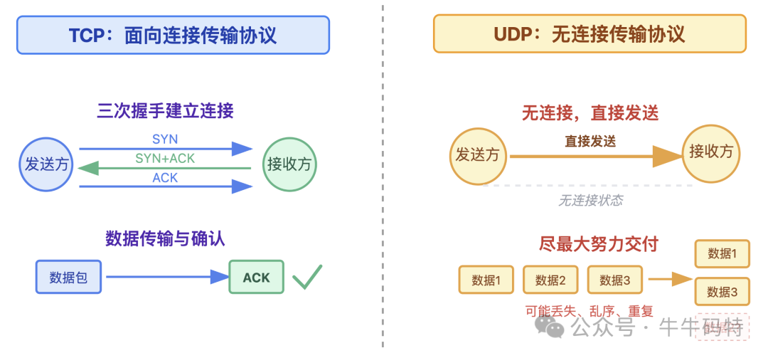 TCP与UDP传输协议对比示意图