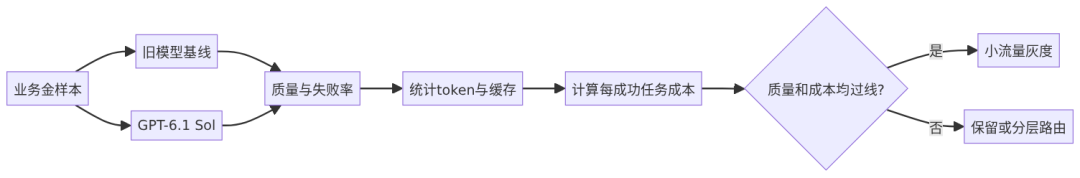 GPT-6.1 Sol 每任务成本门禁评估流程图