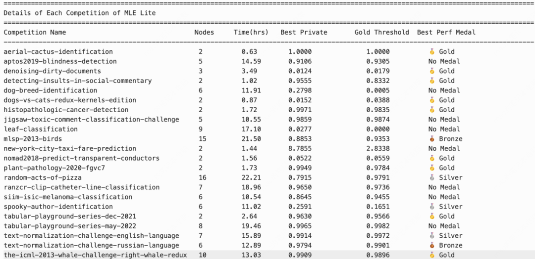 MLE Lite竞赛详情数据表格截图