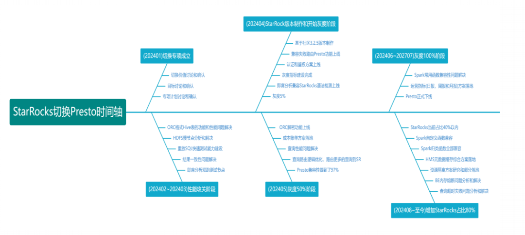 StarRocks切换Presto时间轴与关键节点