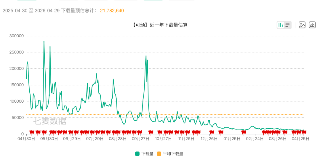 近一年下载量估算折线图，显示“可颂”下载量波动下行，红线为平均下载量，整体呈下滑趋势