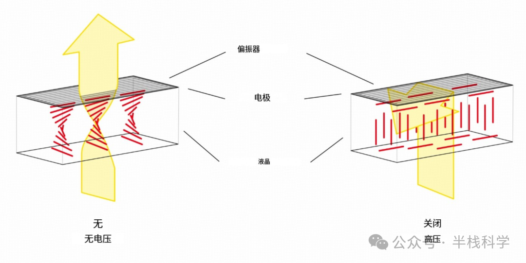 液晶工作原理对比