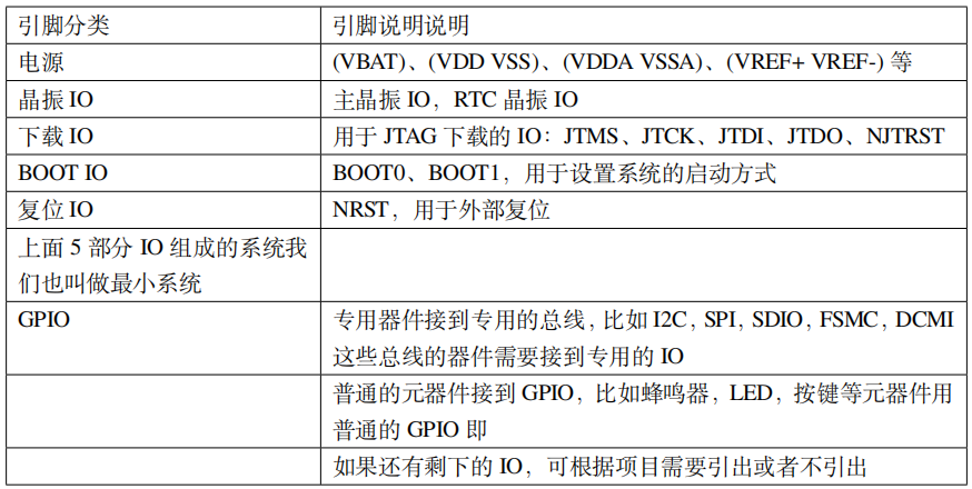 STM32原理图设计引脚分类参考表
