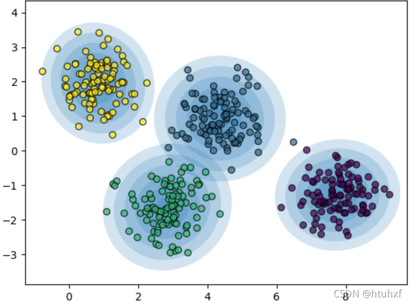 GMM椭圆边界可视化图