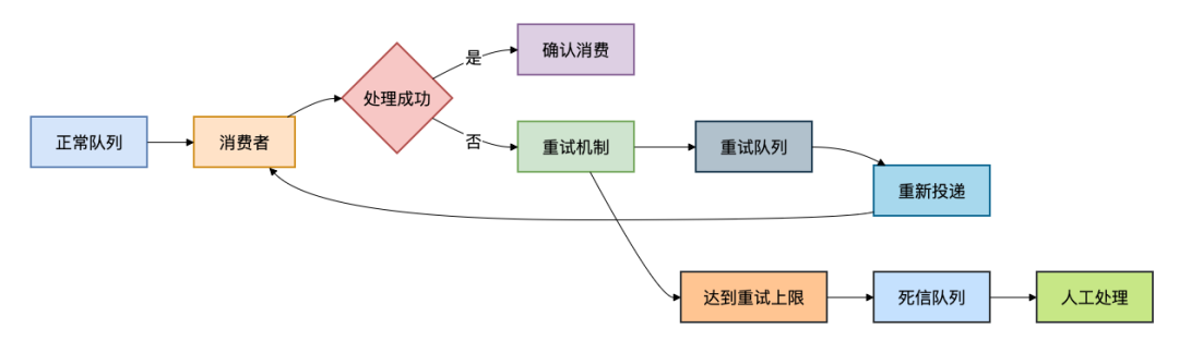 消息重试与死信队列流程图