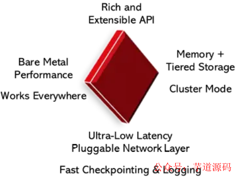 Garnet内存与分层存储特性示意图