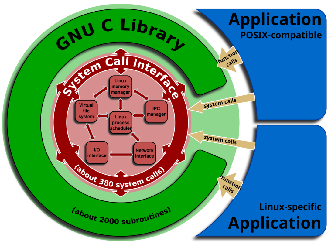 GNU C Library 与系统调用接口架构图