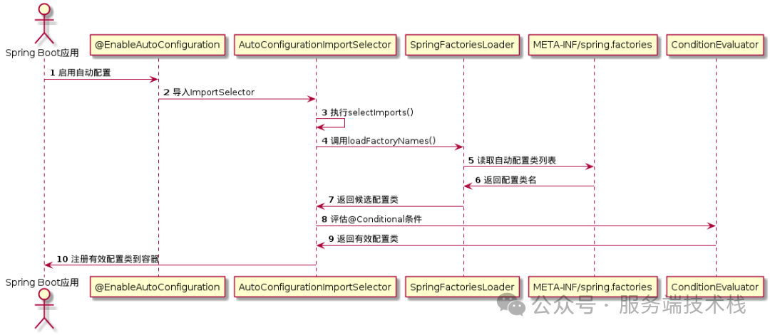Spring Boot自动配置UML时序图
