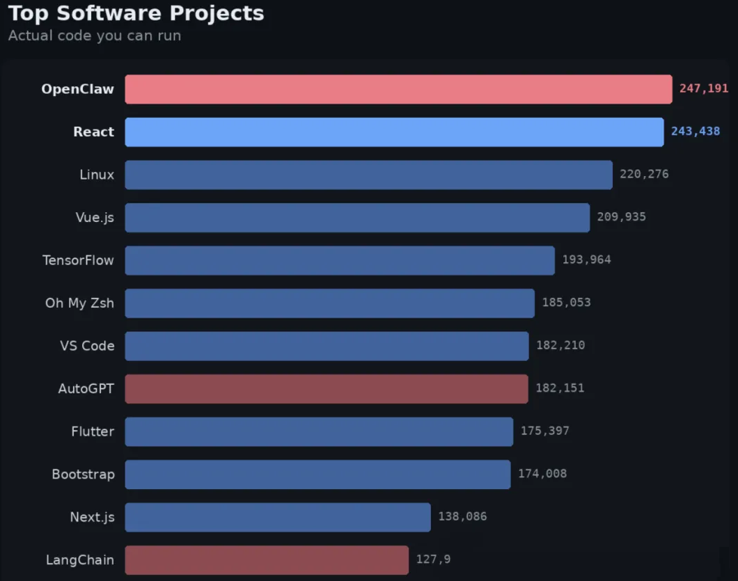 GitHub顶级软件项目星标数排名条形图