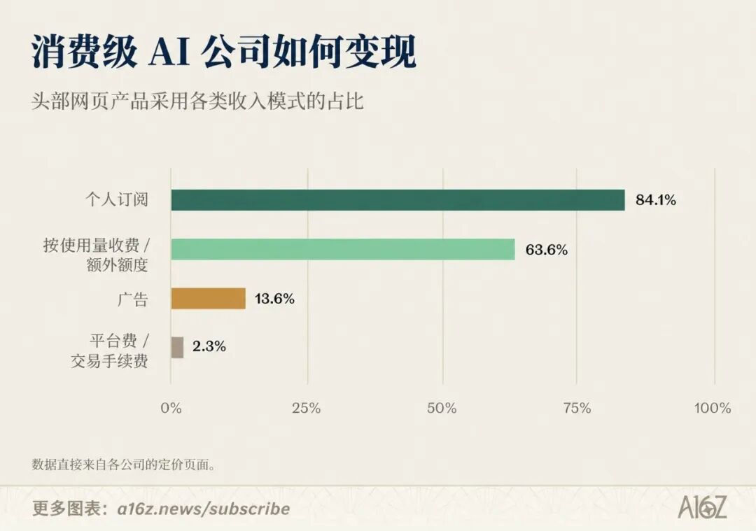 消费级 AI 公司如何变现