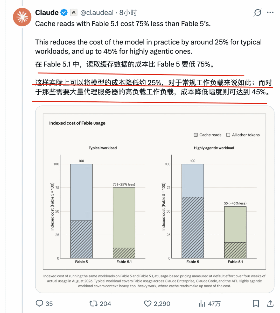 Claude 官方给出的 Fable 5.1 缓存降价与实际成本变化