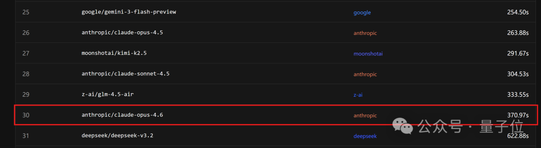 终端速度对比截图，Claude Opus 4.6排名第30