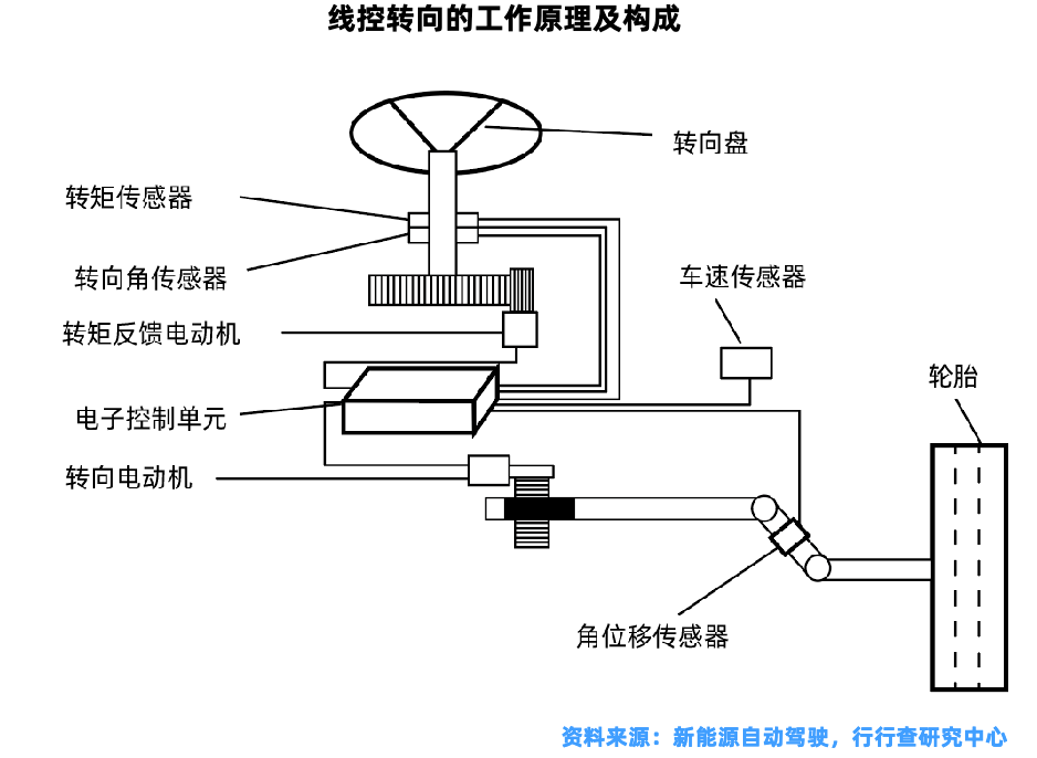 线控转向产业链