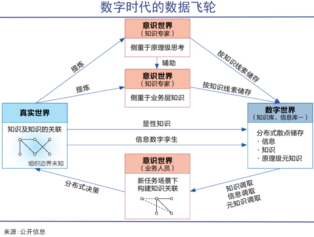 数字时代的数据飞轮概念图