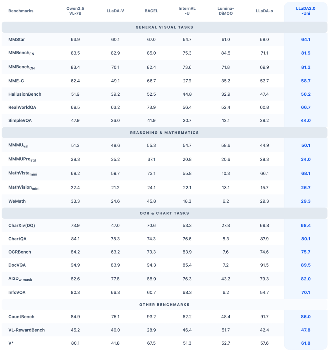 多模态理解基准测试详细数据表格