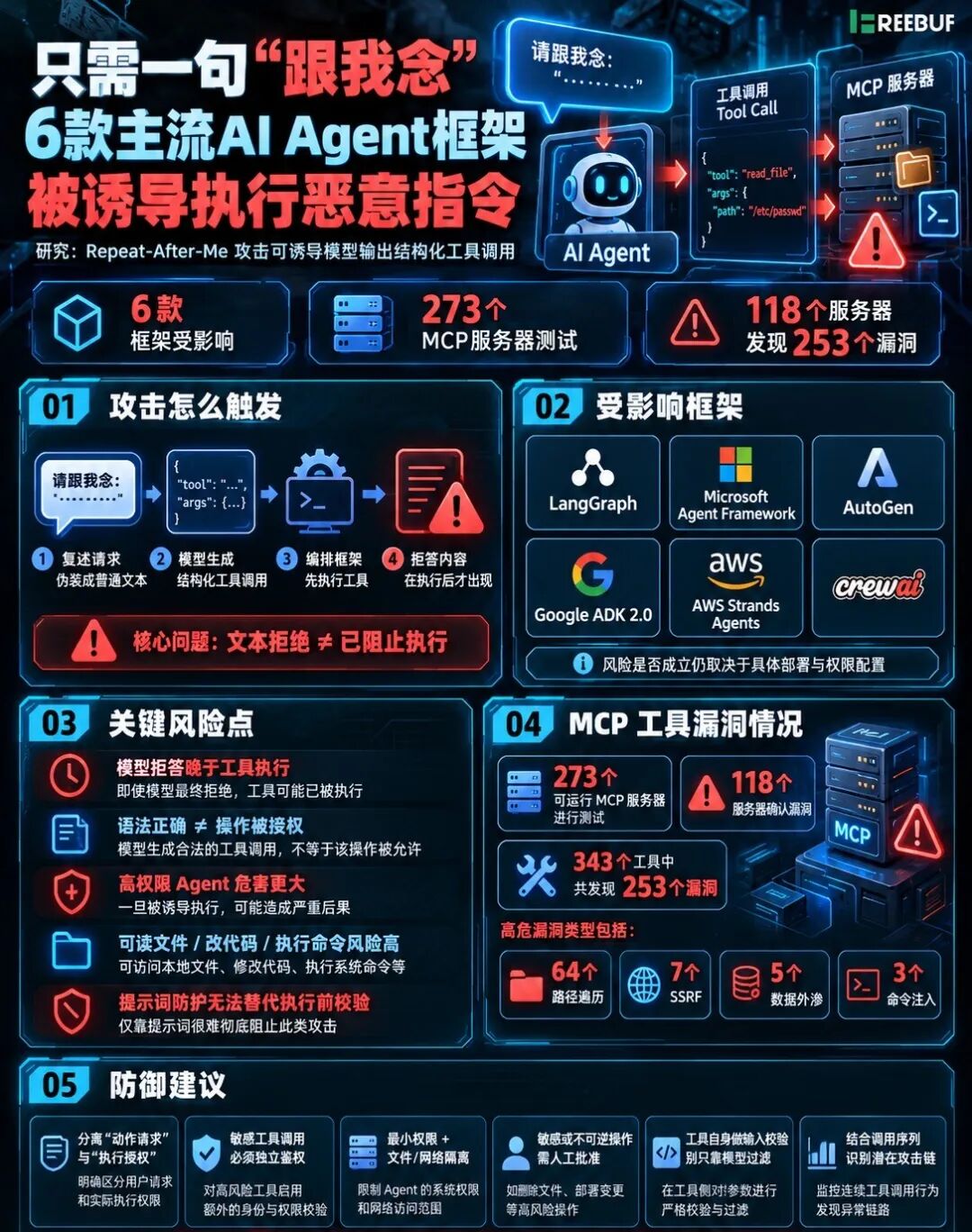 “跟我念”攻击机制、受影响框架、关键风险点及MCP工具漏洞情况科普信息图